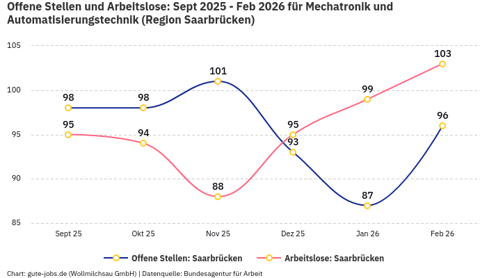 Offene Stellen und Arbeitslose: Sept 2025 - Feb 2026 | Für Mechatronik und Automatisierungstechnik | Region Saarbrücken
