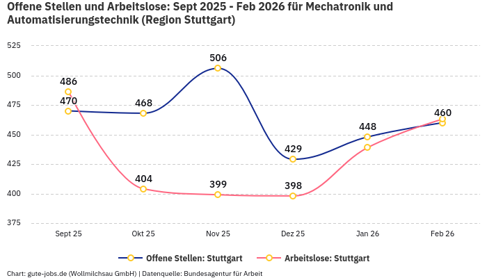 Offene Stellen und Arbeitslose: Sept 2025 - Feb 2026 | Für Mechatronik und Automatisierungstechnik | Region Stuttgart