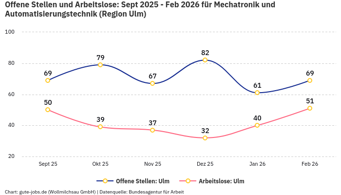 Offene Stellen und Arbeitslose: Sept 2025 - Feb 2026 | Für Mechatronik und Automatisierungstechnik | Region Ulm