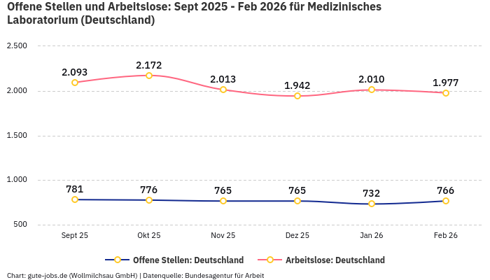 Offene Stellen und Arbeitslose: Sept 2025 - Feb 2026 | Für Medizinisches Laboratorium | Bundesland Deutschland