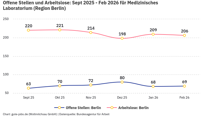 Offene Stellen und Arbeitslose: Sept 2025 - Feb 2026 | Für Medizinisches Laboratorium | Region Berlin