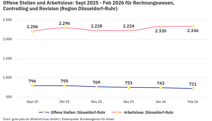 Offene Stellen und Arbeitslose: Sept 2025 - Feb 2026 | Für Rechnungswesen, Controlling und Revision | Region Düsseldorf-Ruhr