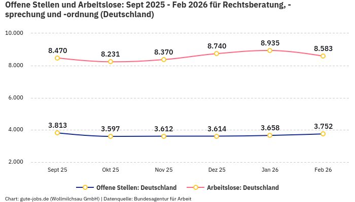 Offene Stellen und Arbeitslose: Sept 2025 - Feb 2026 | Für Rechtsberatung, -sprechung und -ordnung | Bundesland Deutschland