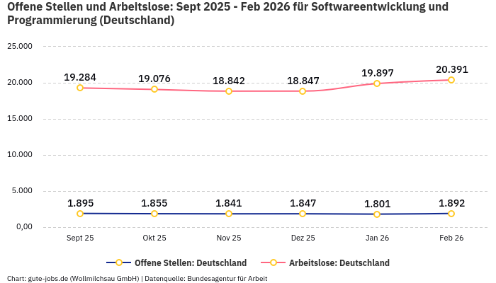 Offene Stellen und Arbeitslose: Sept 2025 - Feb 2026 | Für Softwareentwicklung und Programmierung | Bundesland Deutschland Offene Stellen und Arbeitslose: Sept 2025 - Feb 2026 | Für Softwareentwicklung und Programmierung | Bundesland Deutschland
