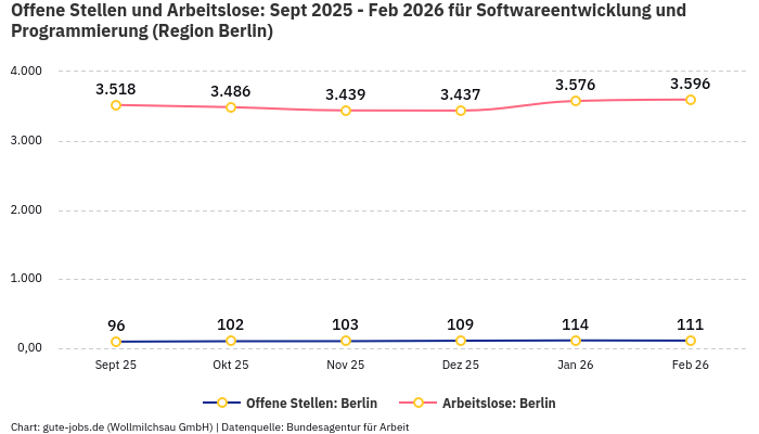 Offene Stellen und Arbeitslose: Sept 2025 - Feb 2026 | Für Softwareentwicklung und Programmierung | Region Berlin Offene Stellen und Arbeitslose: Sept 2025 - Feb 2026 | Für Softwareentwicklung und Programmierung | Region Berlin