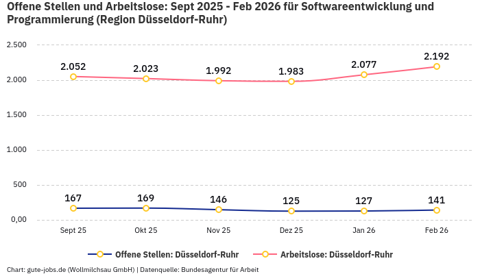 Offene Stellen und Arbeitslose: Sept 2025 - Feb 2026 | Für Softwareentwicklung und Programmierung | Region Düsseldorf-Ruhr