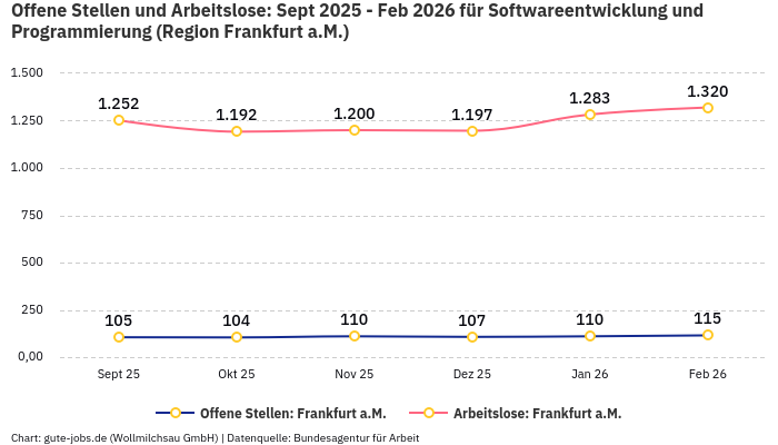 Offene Stellen und Arbeitslose: Sept 2025 - Feb 2026 | Für Softwareentwicklung und Programmierung | Region Frankfurt a.M.
