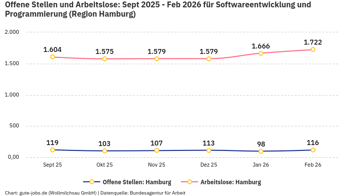Offene Stellen und Arbeitslose: Sept 2025 - Feb 2026 | Für Softwareentwicklung und Programmierung | Region Hamburg