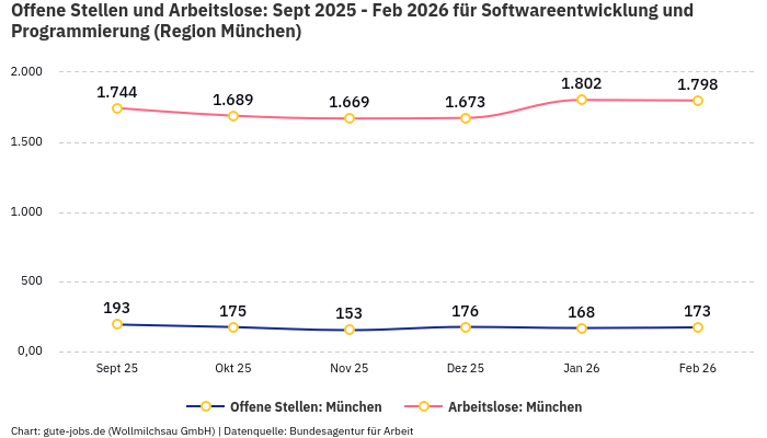 Offene Stellen und Arbeitslose: Sept 2025 - Feb 2026 | Für Softwareentwicklung und Programmierung | Region München Offene Stellen und Arbeitslose: Sept 2025 - Feb 2026 | Für Softwareentwicklung und Programmierung | Region München