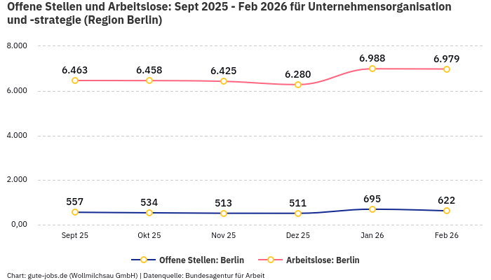 Offene Stellen und Arbeitslose: Sept 2025 - Feb 2026 | Für Unternehmensorganisation und -strategie | Region Berlin Offene Stellen und Arbeitslose: Sept 2025 - Feb 2026 | Für Unternehmensorganisation und -strategie | Region Berlin