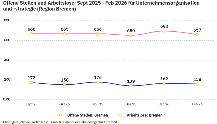 Offene Stellen und Arbeitslose: Sept 2025 - Feb 2026 | Für Unternehmensorganisation und -strategie | Region Bremen