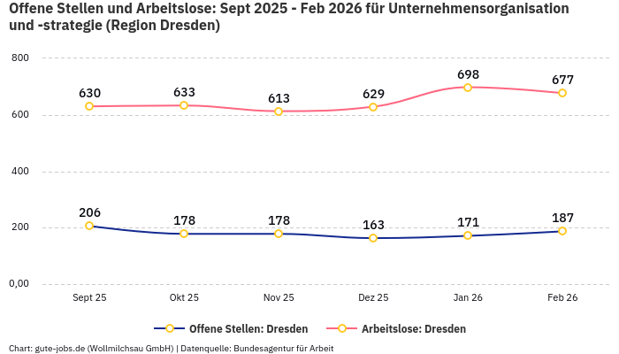 Offene Stellen und Arbeitslose: Sept 2025 - Feb 2026 | Für Unternehmensorganisation und -strategie | Region Dresden