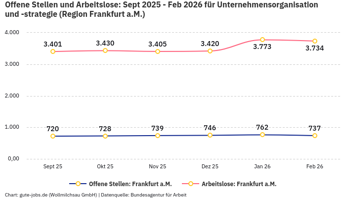 Offene Stellen und Arbeitslose: Sept 2025 - Feb 2026 | Für Unternehmensorganisation und -strategie | Region Frankfurt a.M.