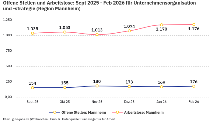Offene Stellen und Arbeitslose: Sept 2025 - Feb 2026 | Für Unternehmensorganisation und -strategie | Region Mannheim