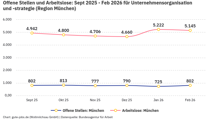 Offene Stellen und Arbeitslose: Sept 2025 - Feb 2026 | Für Unternehmensorganisation und -strategie | Region München