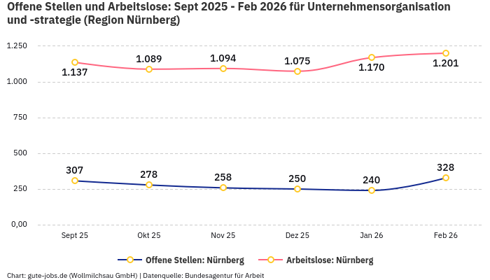 Offene Stellen und Arbeitslose: Sept 2025 - Feb 2026 | Für Unternehmensorganisation und -strategie | Region Nürnberg Offene Stellen und Arbeitslose: Sept 2025 - Feb 2026 | Für Unternehmensorganisation und -strategie | Region Nürnberg