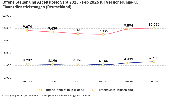 Offene Stellen und Arbeitslose: Sept 2025 - Feb 2026 | Für Versicherungs- u. Finanzdienstleistungen | Bundesland Deutschland