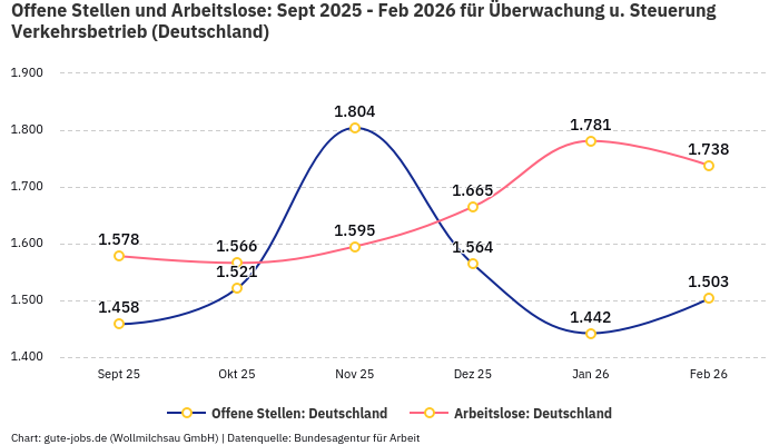 Offene Stellen und Arbeitslose: Sept 2025 - Feb 2026 | Für Überwachung u. Steuerung Verkehrsbetrieb | Bundesland Deutschland