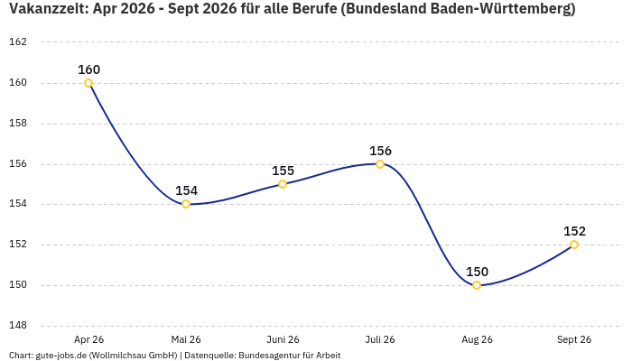 Vakanzzeit: Apr 2026 - Sept 2026 | Für alle Berufe | Bundesland Baden-Württemberg