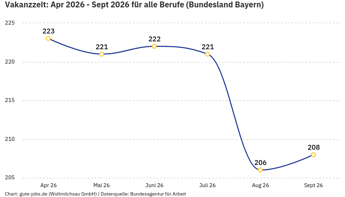 Vakanzzeit: Apr 2026 - Sept 2026 | Für alle Berufe | Bundesland Bayern Vakanzzeit: Apr 2026 - Sept 2026 | Für alle Berufe | Bundesland Bayern