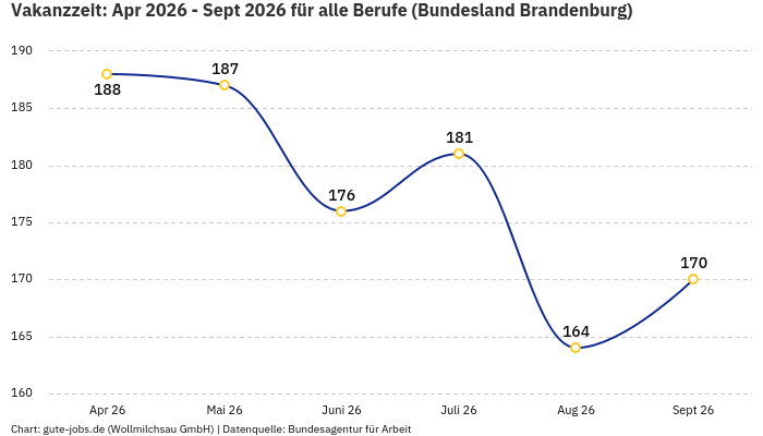 Vakanzzeit: Apr 2026 - Sept 2026 | Für alle Berufe | Bundesland Brandenburg