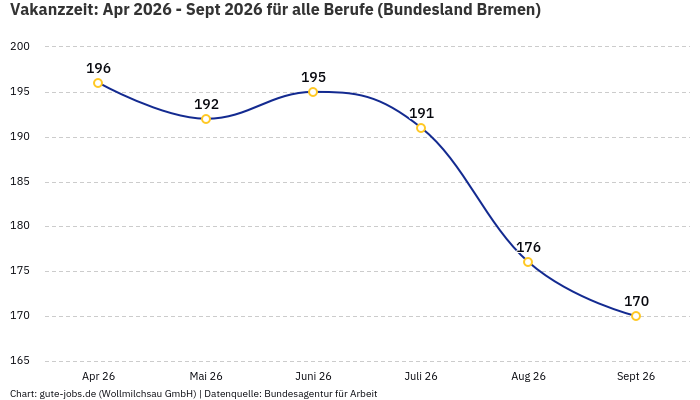 Vakanzzeit: Apr 2026 - Sept 2026 | Für alle Berufe | Bundesland Bremen