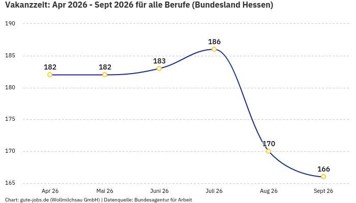 Vakanzzeit: Apr 2026 - Sept 2026 | Für alle Berufe | Bundesland Hessen Vakanzzeit: Apr 2026 - Sept 2026 | Für alle Berufe | Bundesland Hessen