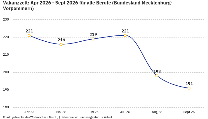Vakanzzeit: Apr 2026 - Sept 2026 | Für alle Berufe | Bundesland Mecklenburg-Vorpommern