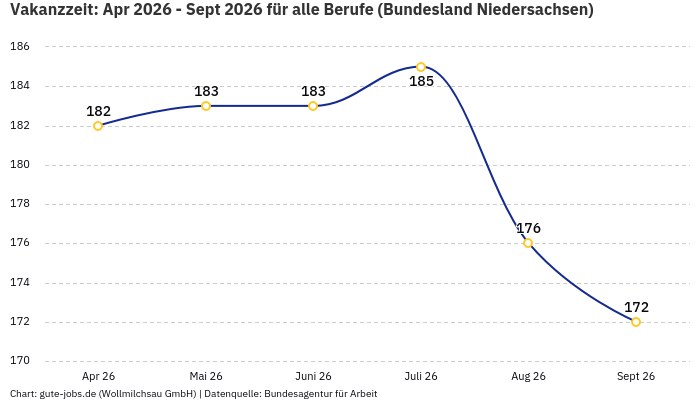 Vakanzzeit: Apr 2026 - Sept 2026 | Für alle Berufe | Bundesland Niedersachsen Vakanzzeit: Apr 2026 - Sept 2026 | Für alle Berufe | Bundesland Niedersachsen