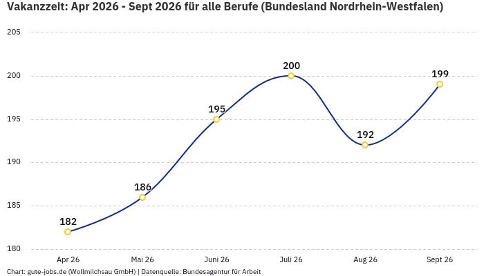Vakanzzeit: Apr 2026 - Sept 2026 | Für alle Berufe | Bundesland Nordrhein-Westfalen Vakanzzeit: Apr 2026 - Sept 2026 | Für alle Berufe | Bundesland Nordrhein-Westfalen
