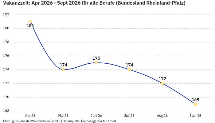 Vakanzzeit: Apr 2026 - Sept 2026 | Für alle Berufe | Bundesland Rheinland-Pfalz Vakanzzeit: Apr 2026 - Sept 2026 | Für alle Berufe | Bundesland Rheinland-Pfalz