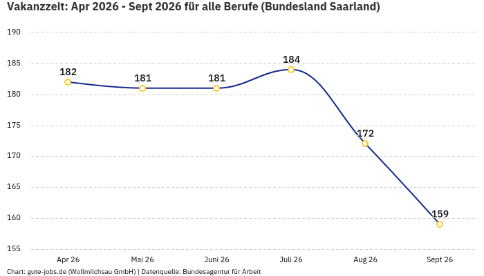 Vakanzzeit: Apr 2026 - Sept 2026 | Für alle Berufe | Bundesland Saarland