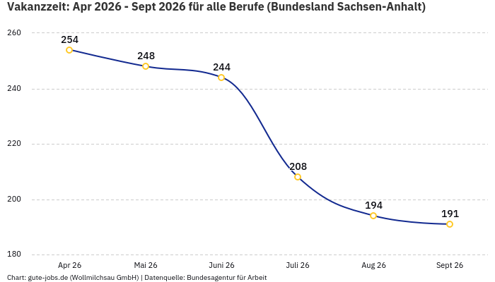 Vakanzzeit: Apr 2026 - Sept 2026 | Für alle Berufe | Bundesland Sachsen-Anhalt Vakanzzeit: Apr 2026 - Sept 2026 | Für alle Berufe | Bundesland Sachsen-Anhalt