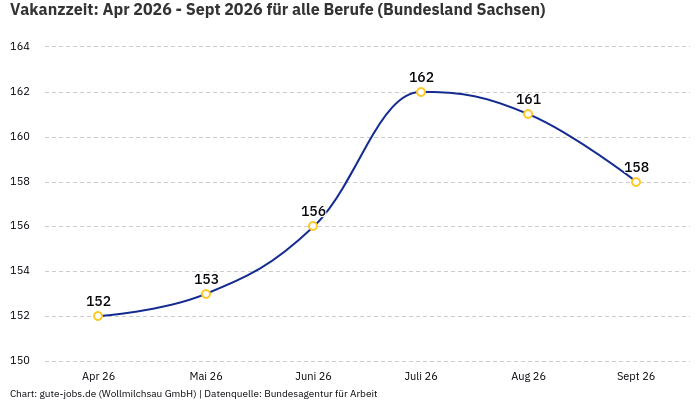 Vakanzzeit: Apr 2026 - Sept 2026 | Für alle Berufe | Bundesland Sachsen