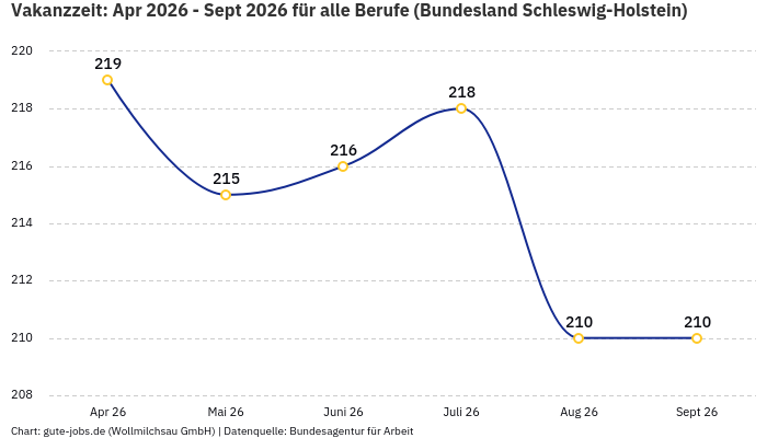 Vakanzzeit: Apr 2026 - Sept 2026 | Für alle Berufe | Bundesland Schleswig-Holstein