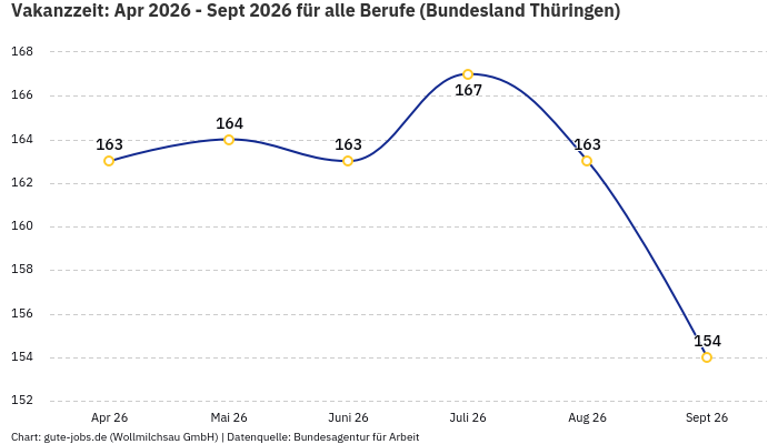 Vakanzzeit: Apr 2026 - Sept 2026 | Für alle Berufe | Bundesland Thüringen Vakanzzeit: Apr 2026 - Sept 2026 | Für alle Berufe | Bundesland Thüringen