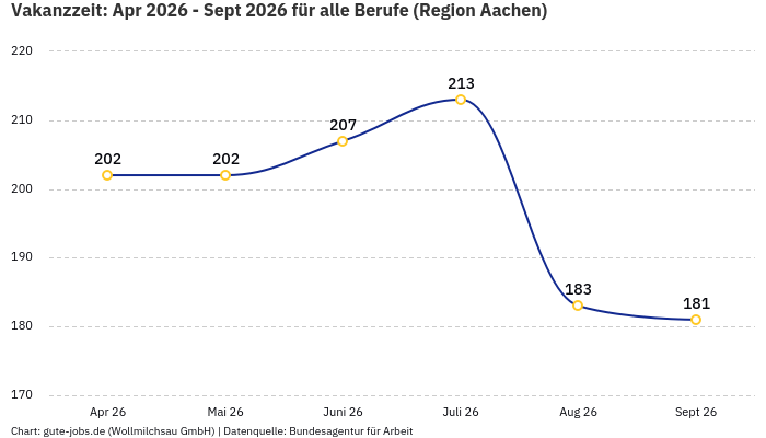 Vakanzzeit: Apr 2026 - Sept 2026 | Für alle Berufe | Region Aachen