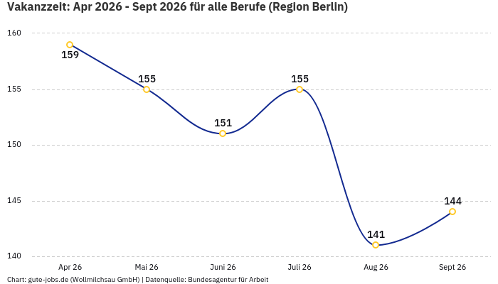 Vakanzzeit: Apr 2026 - Sept 2026 | Für alle Berufe | Region Berlin