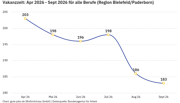 Vakanzzeit: Apr 2026 - Sept 2026 | Für alle Berufe | Region Bielefeld/Paderborn