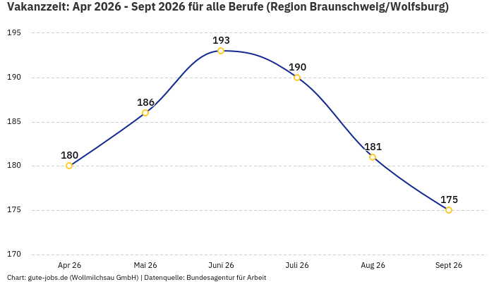 Vakanzzeit: Apr 2026 - Sept 2026 | Für alle Berufe | Region Braunschweig/Wolfsburg Vakanzzeit: Apr 2026 - Sept 2026 | Für alle Berufe | Region Braunschweig/Wolfsburg