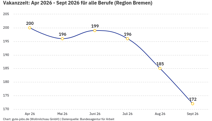 Vakanzzeit: Apr 2026 - Sept 2026 | Für alle Berufe | Region Bremen