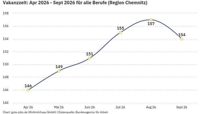 Vakanzzeit: Apr 2026 - Sept 2026 | Für alle Berufe | Region Chemnitz