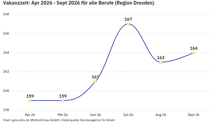 Vakanzzeit: Apr 2026 - Sept 2026 | Für alle Berufe | Region Dresden Vakanzzeit: Apr 2026 - Sept 2026 | Für alle Berufe | Region Dresden