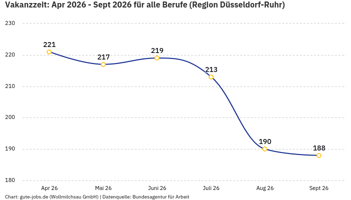 Vakanzzeit: Apr 2026 - Sept 2026 | Für alle Berufe | Region Düsseldorf-Ruhr