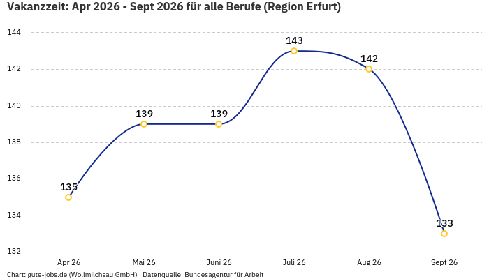 Vakanzzeit: Apr 2026 - Sept 2026 | Für alle Berufe | Region Erfurt Vakanzzeit: Apr 2026 - Sept 2026 | Für alle Berufe | Region Erfurt