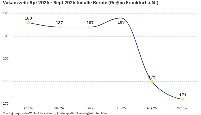 Vakanzzeit: Apr 2026 - Sept 2026 | Für alle Berufe | Region Frankfurt a.M.