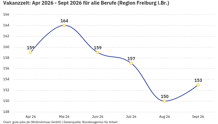 Vakanzzeit: Apr 2026 - Sept 2026 | Für alle Berufe | Region Freiburg i.Br.