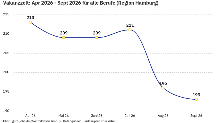 Vakanzzeit: Apr 2026 - Sept 2026 | Für alle Berufe | Region Hamburg