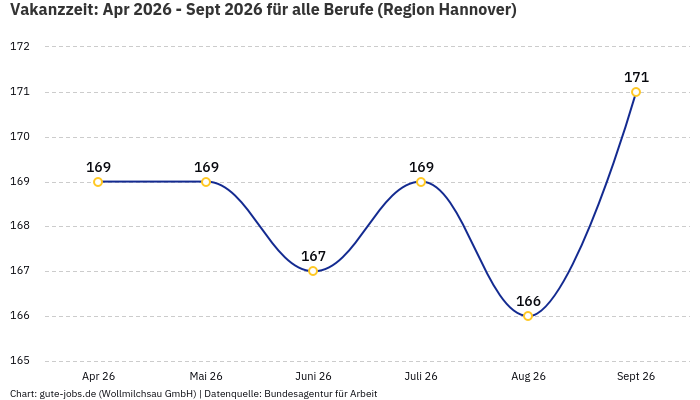 Vakanzzeit: Apr 2026 - Sept 2026 | Für alle Berufe | Region Hannover Vakanzzeit: Apr 2026 - Sept 2026 | Für alle Berufe | Region Hannover