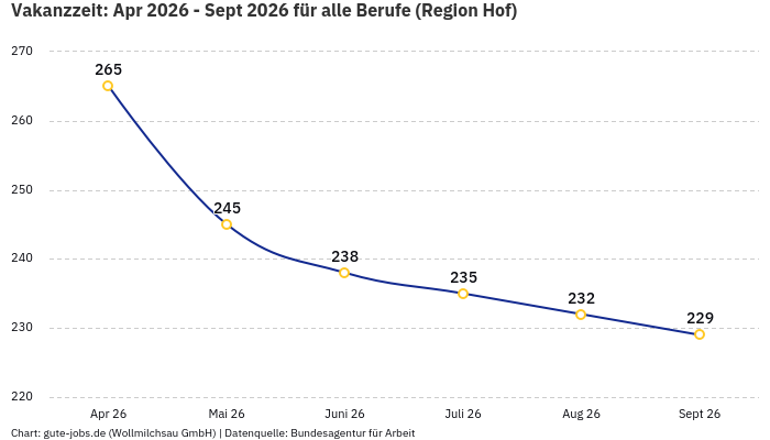Vakanzzeit: Apr 2026 - Sept 2026 | Für alle Berufe | Region Hof